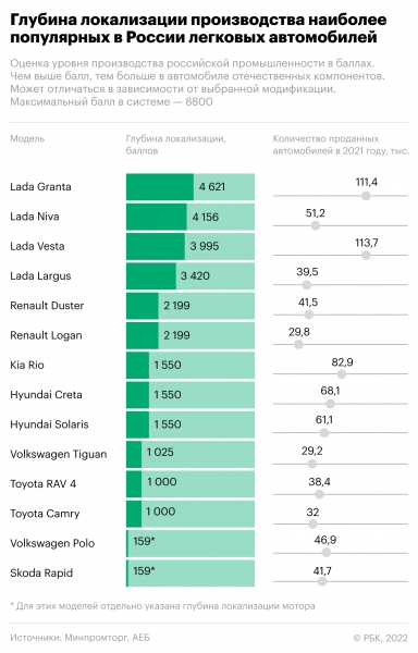 Каких иностранных запчастей не хватает Lada и КамАЗу. Инфографика
