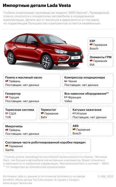 Каких иностранных запчастей не хватает Lada и КамАЗу. Инфографика