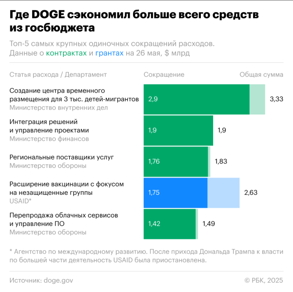 Каких успехов достиг DOGE при Илоне Маске. Инфографика