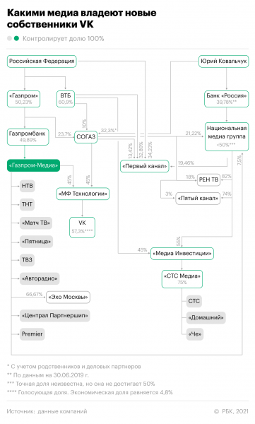 Какими медиа владеют новые собственники VK. Инфографика