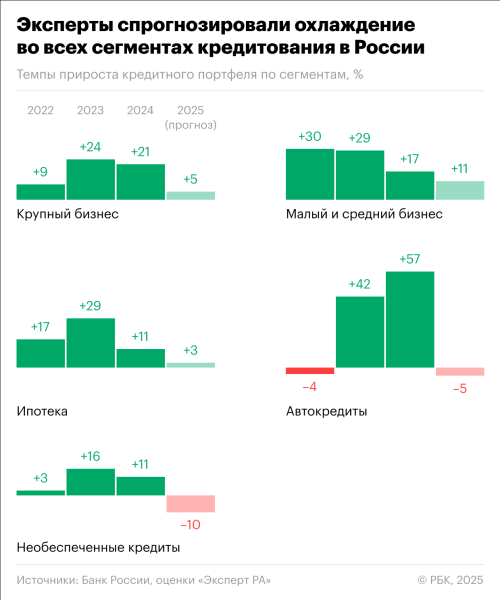 Какое «радикальное охлаждение» ждет кредитование в России. Инфографика