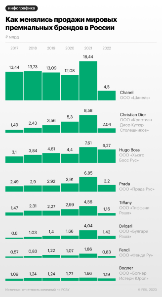 Какой люксовый бренд заработал больше в России в 2022 году
