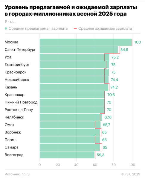 Какую зарплату предлагают в разных городах России. Инфографика