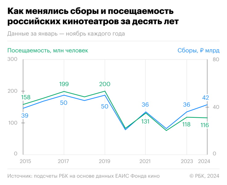 Кинотеатры компенсировали потерю зрителей стоимостью билетов