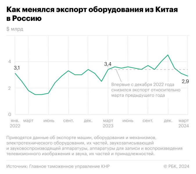 Китай снизил поставки оборудования в Россию впервые с конца 2022 года
