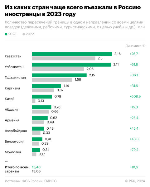 Китайцы резко нарастили поездки в Россию. Инфографика