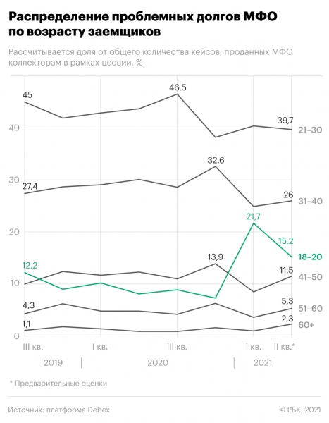 Коллекторы зафиксировали всплеск продажи долгов молодых россиян
