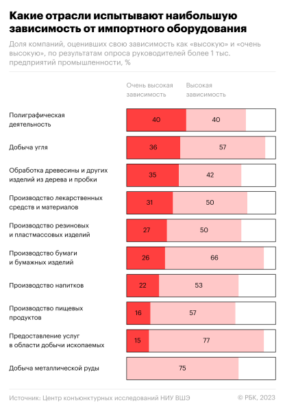Компании оценили свои возможности работать без импортного оборудования