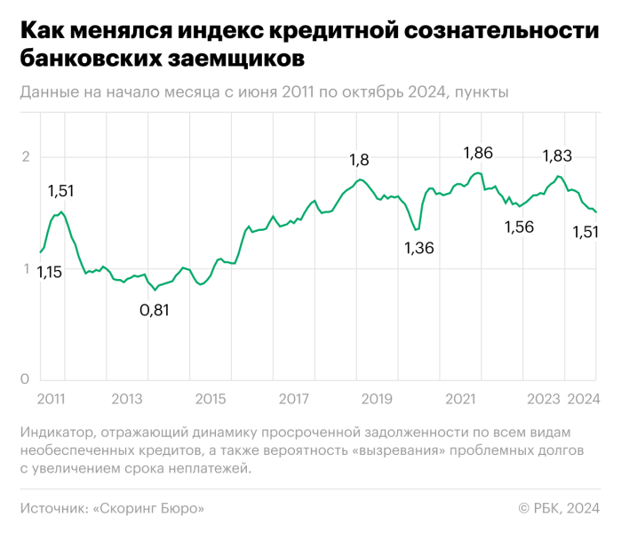 «Кредитная сознательность» россиян упала до минимума с пандемии 2020