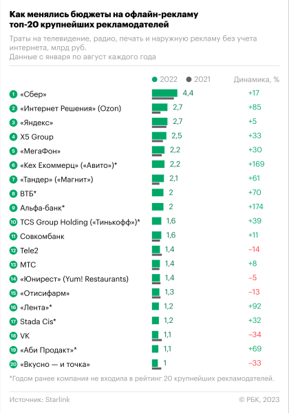 Крупнейшие рекламодатели кратно нарастили расходы на продвижение