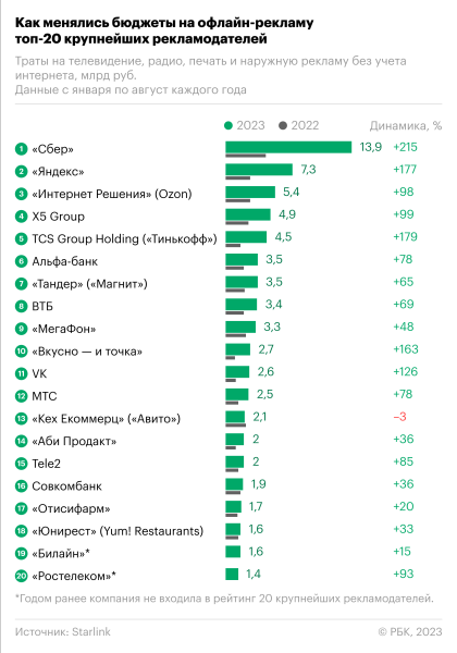 Крупнейшие рекламодатели кратно нарастили расходы на продвижение