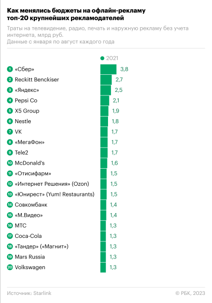Крупнейшие рекламодатели кратно нарастили расходы на продвижение