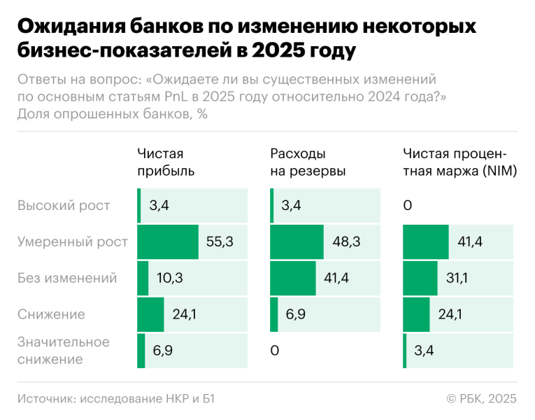 Крупные банки оценили вероятность оттока вкладов при снижении ставки