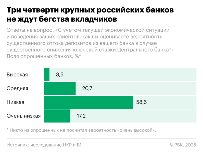 Крупные банки оценили вероятность оттока вкладов при снижении ставки
