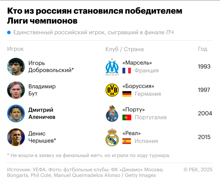 Кто из россиян становился победителем Лиги чемпионов