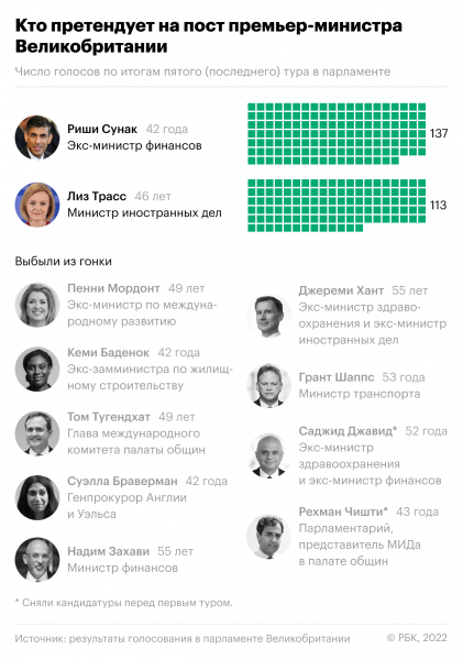 Кто претендует на пост премьера Великобритании. Инфографика