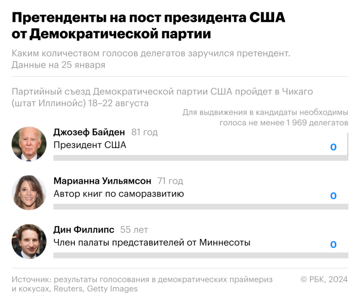 Кто претендует на пост президента США. Инфографика