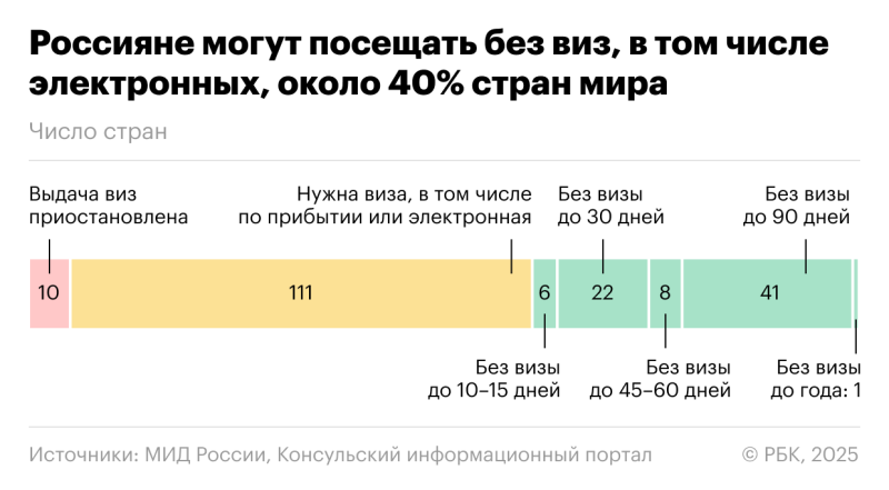 Куда можно поехать прямо сейчас без визы. Инфографика