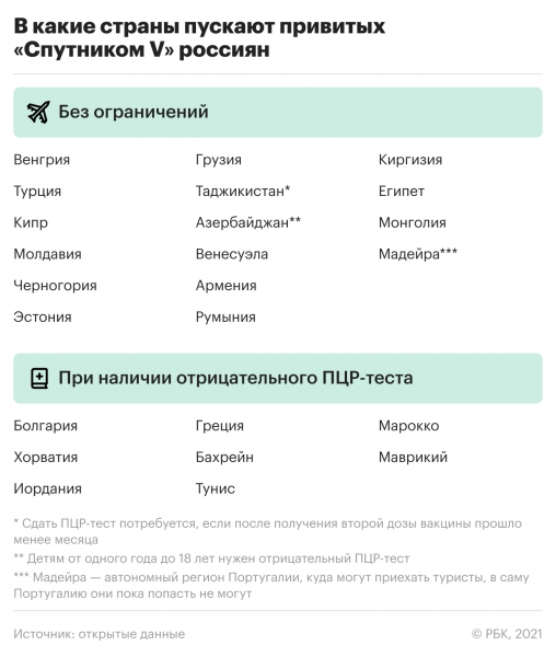 Куда пускают привитых &laquo;Спутником V&raquo; россиян. Список стран