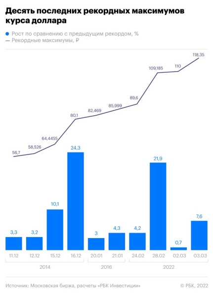 Курс доллара на Forex превысил отметку ₽111