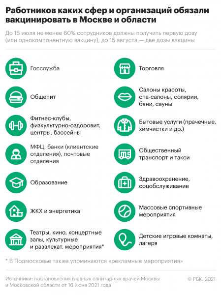 Лишь в трех регионах России пока не ввели обязательную вакцинацию. Карта