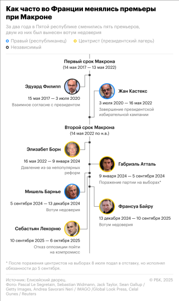 Макрон вновь назначил Лекорню премьером