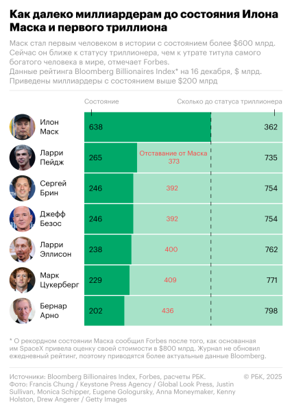 Маск ближе к $1 трлн, чем к потере первенства в топе Forbes