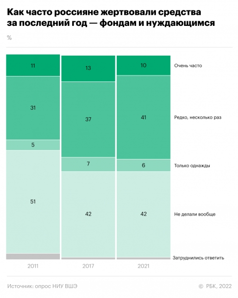 Милостыня и СМС: как россияне чаще всего жертвуют. Инфографика