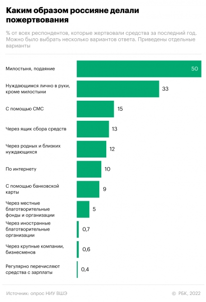 Милостыня и СМС: как россияне чаще всего жертвуют. Инфографика