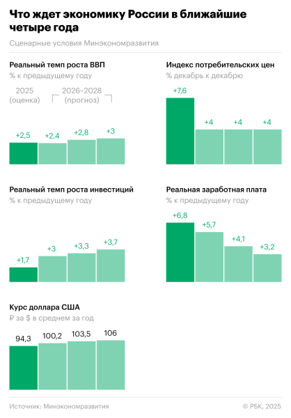 Минэк спрогнозировал &laquo;фрагментированный&raquo; рост экономики России