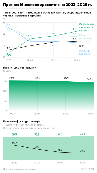 Минэк спрогнозировал максимальный за 5 лет рост зарплат в России