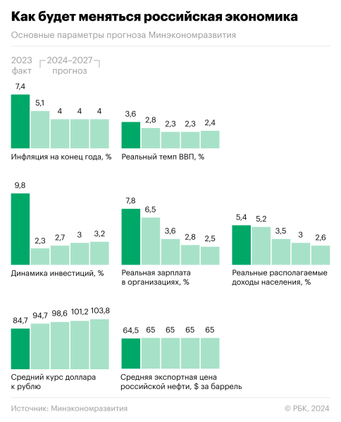 Минэкономики спрогнозировало рост ВВП на 2,8% и доллар за ₽100 через