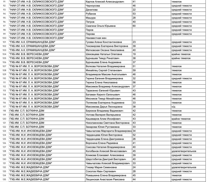 Минздрав Подмосковья опубликовал список пострадавших в «Крокус Сити»