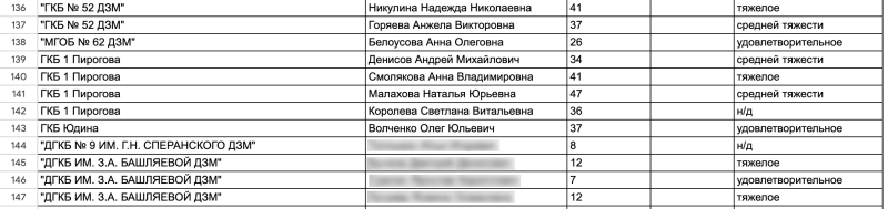 Минздрав Подмосковья опубликовал список пострадавших в «Крокус Сити»