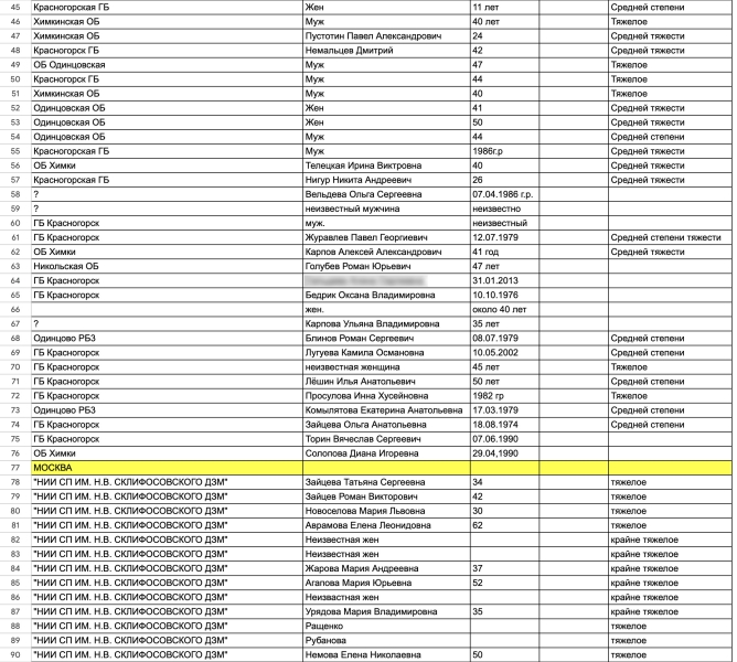 Минздрав Подмосковья опубликовал список пострадавших в «Крокус Сити»