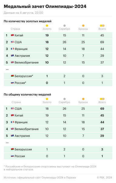 Мирра Андреева и Диана Шнайдер принесли России серебро на Олимпиаде