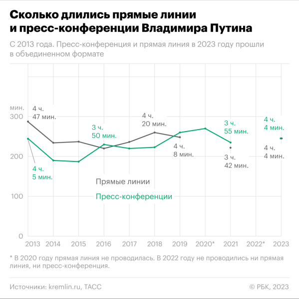 Мобилизация, аборты и цены: главные заявления Путина на прямой линии