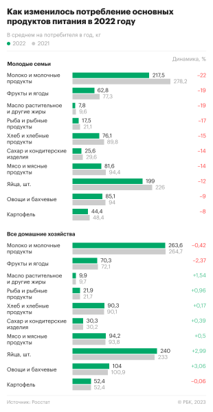 Молодежь в России стала потреблять меньше продуктов питания