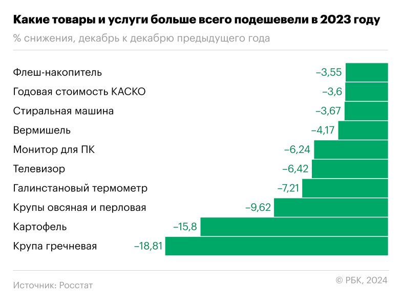 Мониторы и крупа: что стало лидером по снижению цен в России