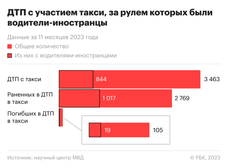 МВД поспорило об аварийности такси со страховщиками