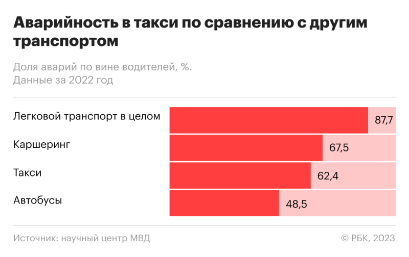 МВД поспорило об аварийности такси со страховщиками