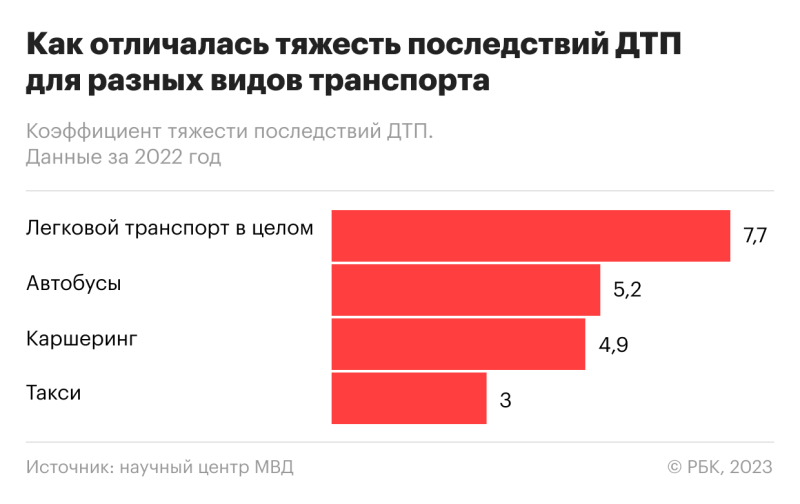 МВД поспорило об аварийности такси со страховщиками
