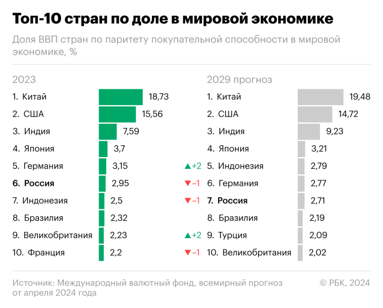 МВФ пересмотрел траекторию динамики России в мировой экономике