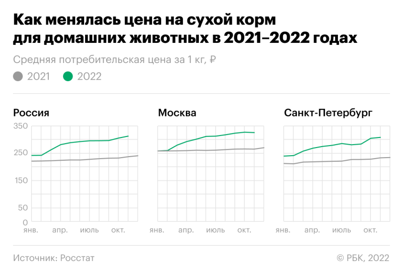На сколько подорожало содержание домашних животных в 2022 году
