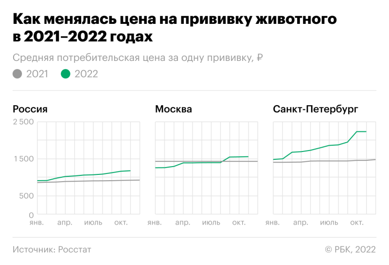 На сколько подорожало содержание домашних животных в 2022 году