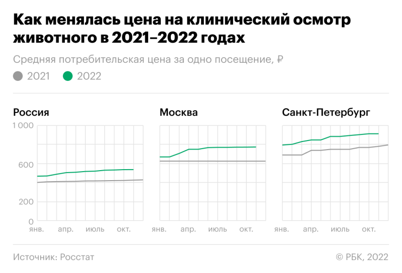 На сколько подорожало содержание домашних животных в 2022 году
