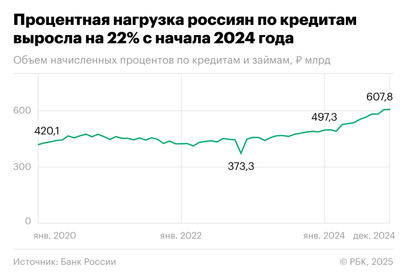 Начисленные россиянам проценты по кредитам превысили ₽600 млрд