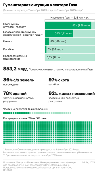 Насколько вероятен мир в Газе спустя два года «войны на семь фронтов»