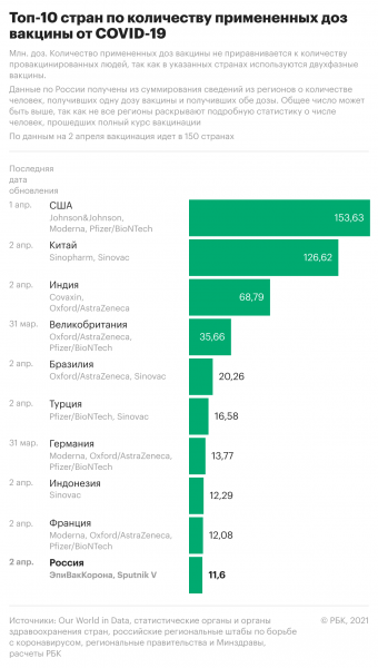 NBC узнал об 1 млн смертей от COVID в США