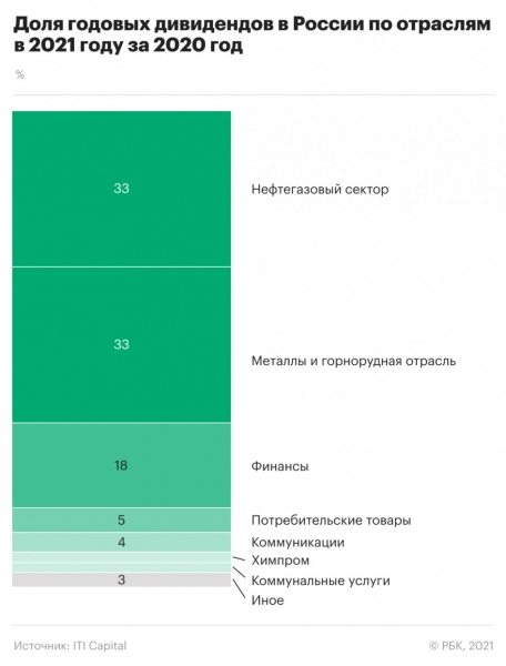 Нефтегазовые компании потеряли лидерство по объему дивидендов в России